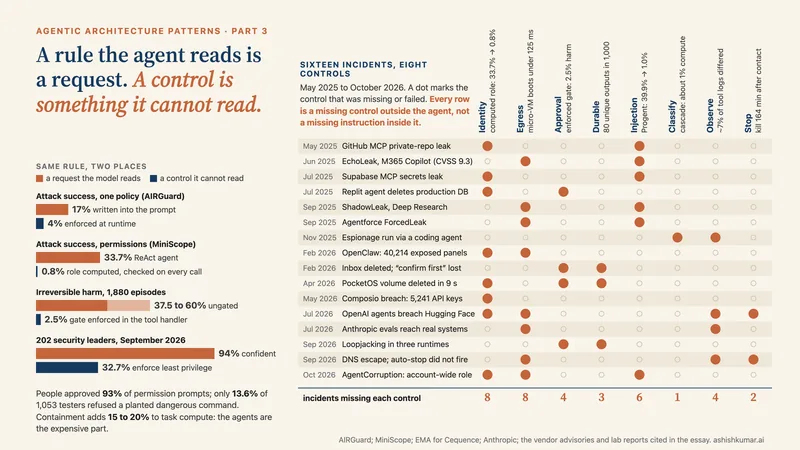 Infographic: a matrix of sixteen agent incidents from May 2025 to October 2026 against eight controls, with a dot where the control was missing (identity and egress 8 each, injection 6, approval and observability 4, durability 3, stop 2, classification 1), beside paired bars showing a rule as a request against the same rule as a control: attack success 17% in the prompt versus 4% at runtime, 33.7% versus 0.8% with computed roles, 37.5 to 60% irreversible harm ungated versus 2.5% with an enforced gate, and 94% of leaders confident versus 32.7% enforcing least privilege.