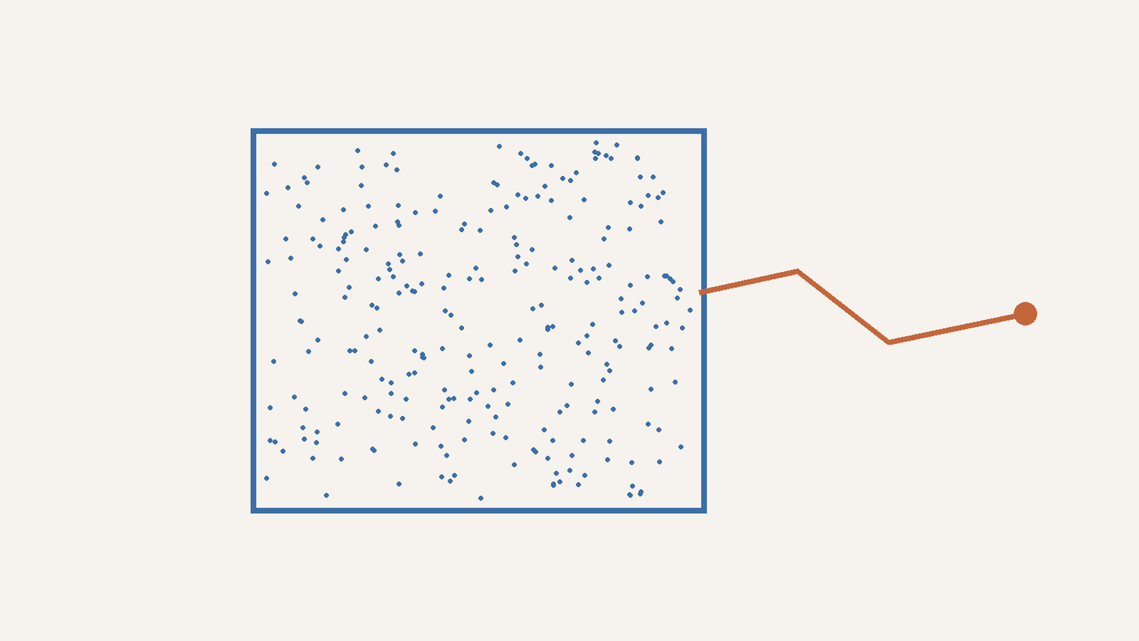A slate-outlined sandbox full of dots, with one clay line breaking out of the right edge to a point outside the box