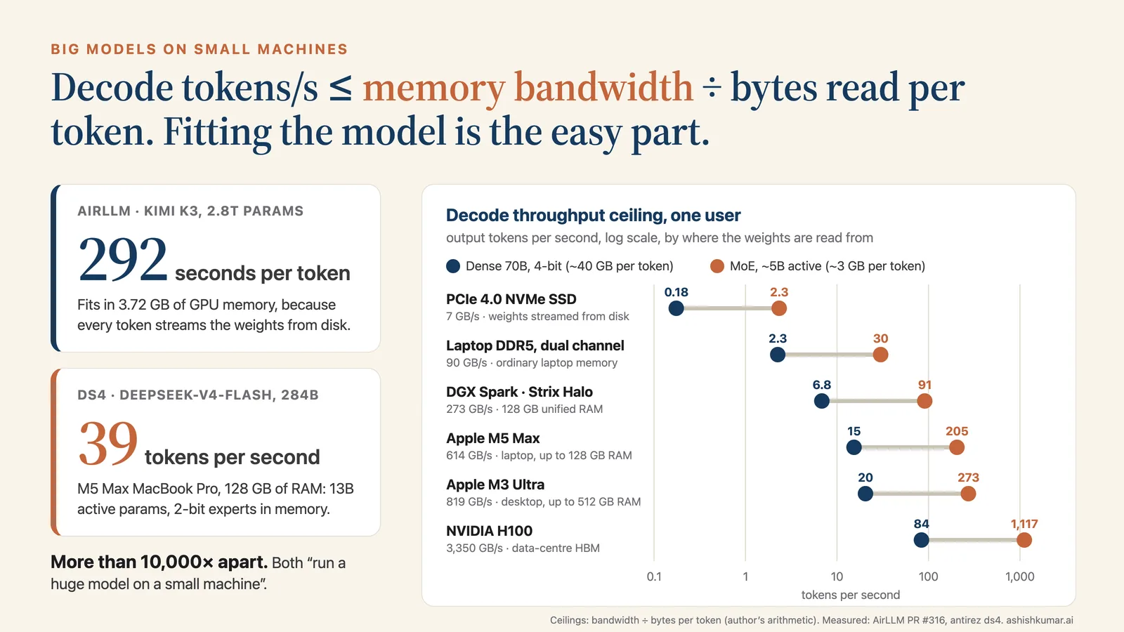 Infographic: the formula speed ≈ memory bandwidth ÷ bytes read per token; AirLLM running Kimi K3 in 3.72 GB of GPU memory at 292 seconds per token, against ds4 running DeepSeek-V4-Flash on an M5 Max MacBook Pro with 128 GB of RAM at 39 tokens per second; and a log-scale chart of the fastest possible single-user speed for a dense 70B model and a mixture-of-experts model on six kinds of memory, from an NVMe SSD at 7 GB/s to an NVIDIA H100 at 3,350 GB/s.