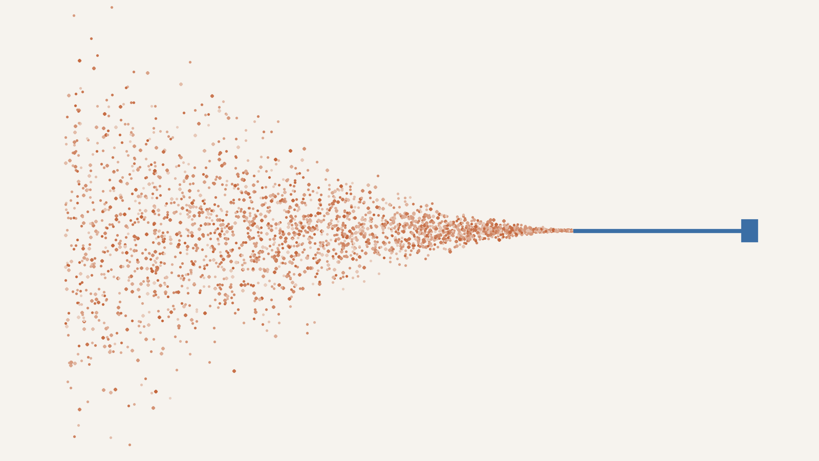 A cloud of thousands of clay-coloured points funnelling from the left into a single slate line on the right, representing many agents converging on one proof