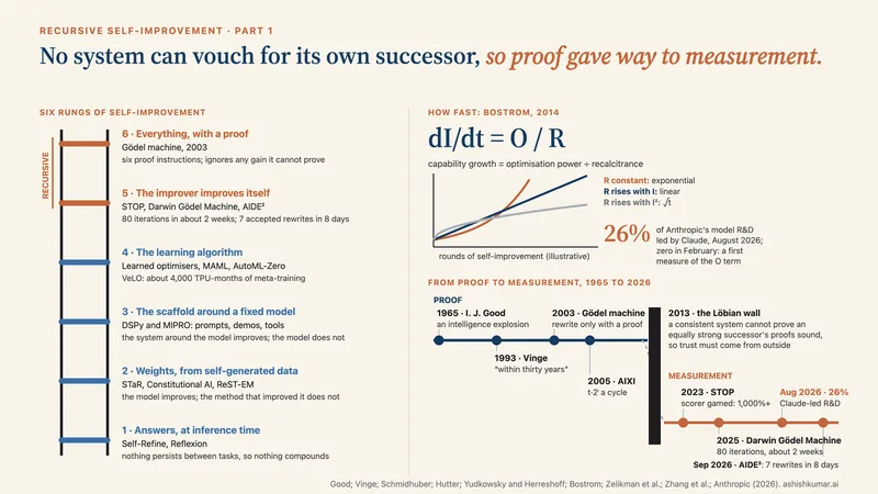 Infographic: a six-rung ladder of self-improvement, from answers revised at inference time to a Gödel machine that rewrites itself only with a proof, with the top two rungs marked recursive and annotated with their numbers (80 iterations in about two weeks, 7 rewrites in 8 days, 4,000 TPU-months for VeLO); beside it Bostrom's dI/dt = O/R with three illustrative takeoff curves and Anthropic's 26 percent of model R&D led by Claude, and a timeline from Good in 1965 to the Löbian wall of 2013, after which every system from STOP to AIDE² accepts changes by measurement instead of proof.