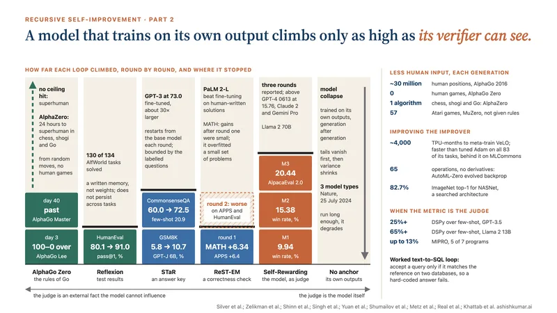 Data infographic: six columns show how far each self-improvement loop climbed and where it stopped, from AlphaGo Zero (100–0 over AlphaGo Lee after three days, past AlphaGo Master by day 40, no ceiling) through Reflexion (HumanEval 80.1 to 91.0), STaR (CommonsenseQA 60.0 to 72.5), ReST-EM (MATH +6.34, worse in round two) and Self-Rewarding (9.94, 15.38, 20.44) to model collapse with no anchor, beside panels on less human input, learned improvers and DSPy.