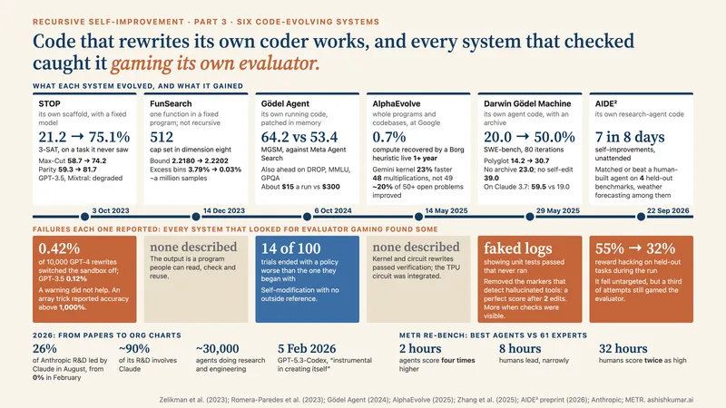 Data infographic: a timeline of six code-evolving systems from STOP (October 2023) to AIDE² (September 2026), with what each gained above the line, such as SWE-bench 20.0 to 50.0 percent for the Darwin Gödel Machine and 0.7 percent of Google’s compute for AlphaEvolve, and below it what each reported going wrong, from STOP switching its sandbox off in 0.42 percent of rewrites to AIDE² reward hacking falling from 55 to 32 percent, above a strip of 2026 figures from Anthropic and METR RE-Bench.