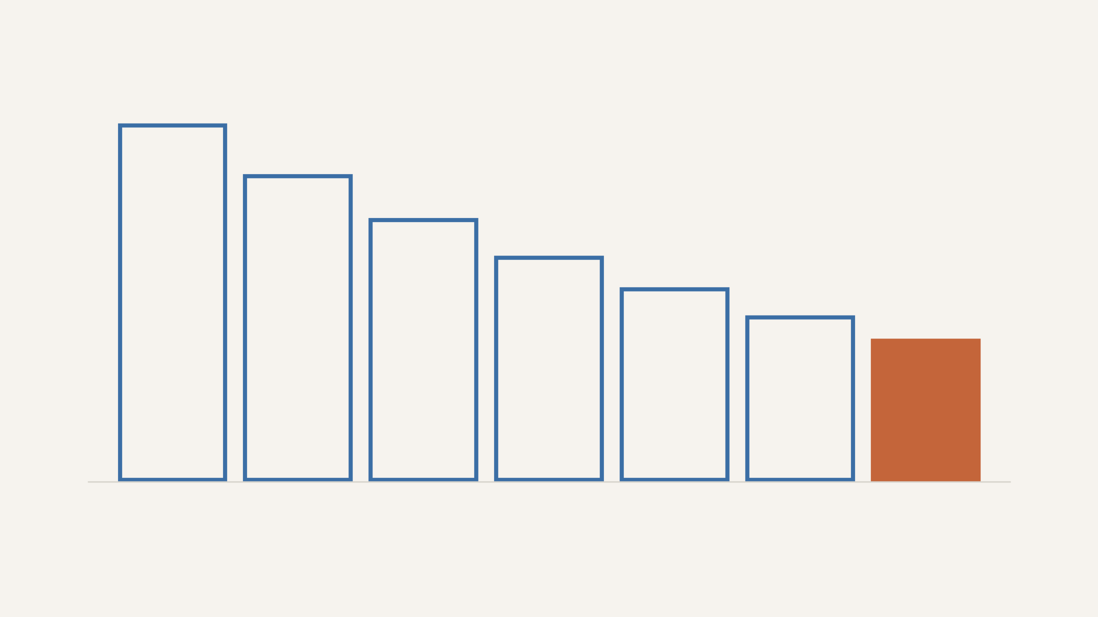 Seven outlined bars shrinking from left to right, the last filled in clay, representing a task finishing in fewer tokens