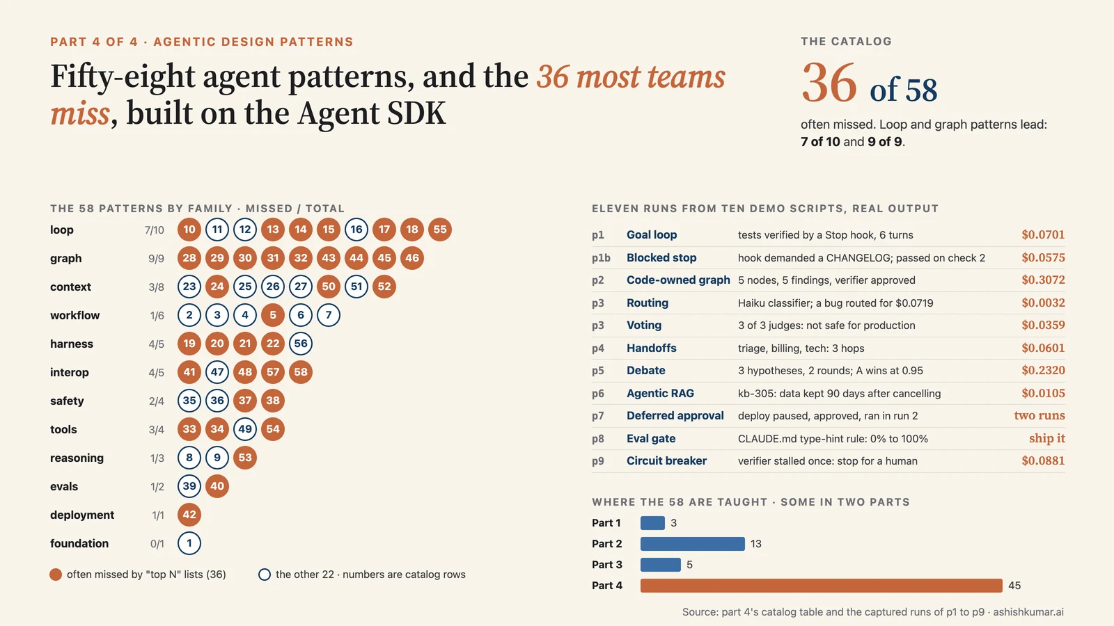 Infographic: the 58 agent patterns as numbered dots grouped by family, with the 36 often-missed ones highlighted, beside eleven real runs from the ten pattern demos and how many patterns each part teaches.