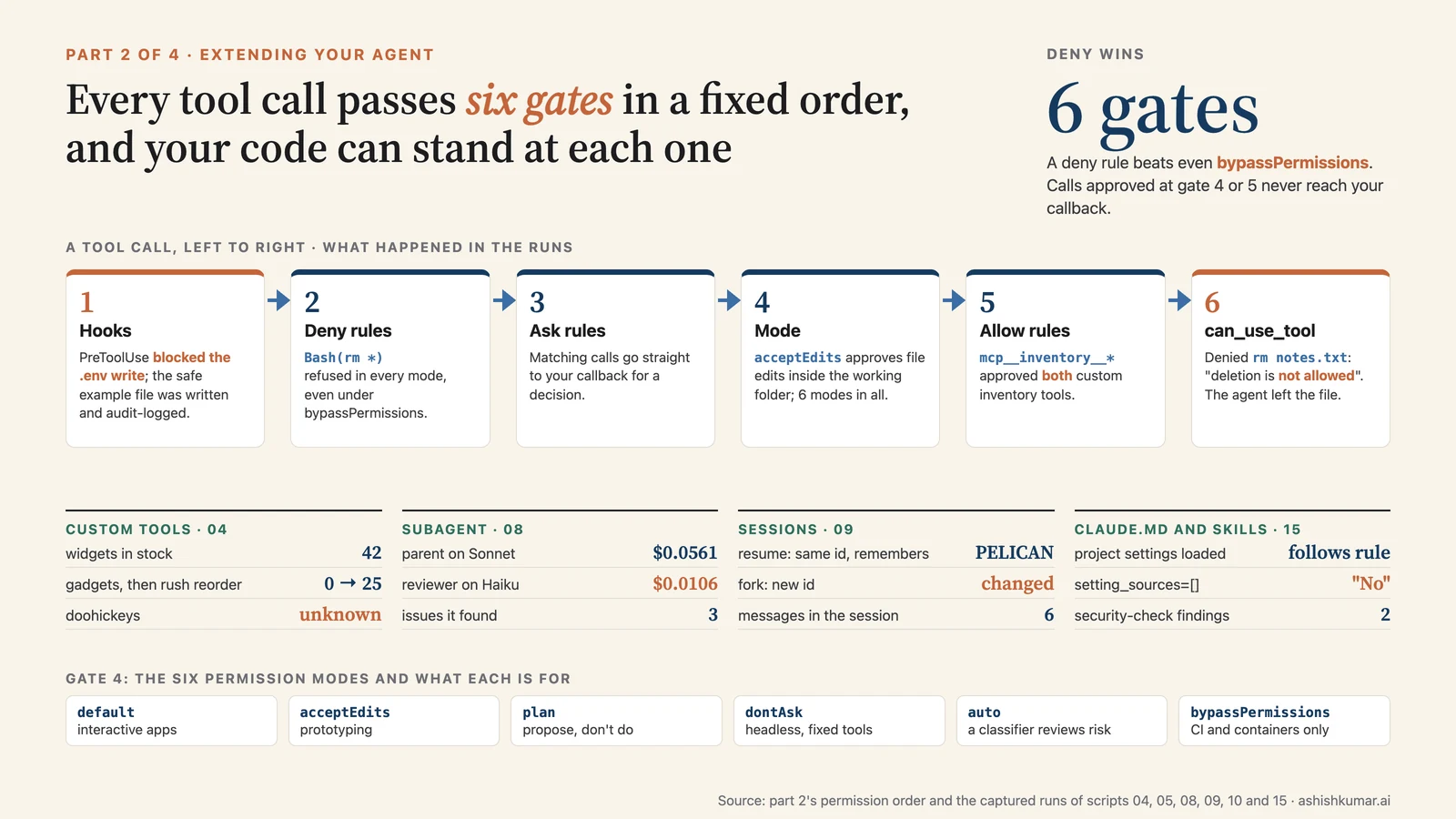 Infographic: the six permission gates a tool call passes in order, each with what happened in the runs, plus results for custom tools, a subagent, sessions and skills, and the six permission modes.