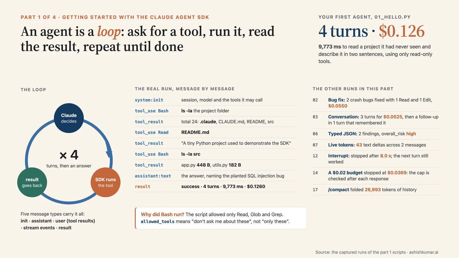 Infographic: the agent loop drawn as a cycle, beside the real first run message by message (4 turns, 9,773 ms, $0.1260) and the results of seven other part 1 runs.