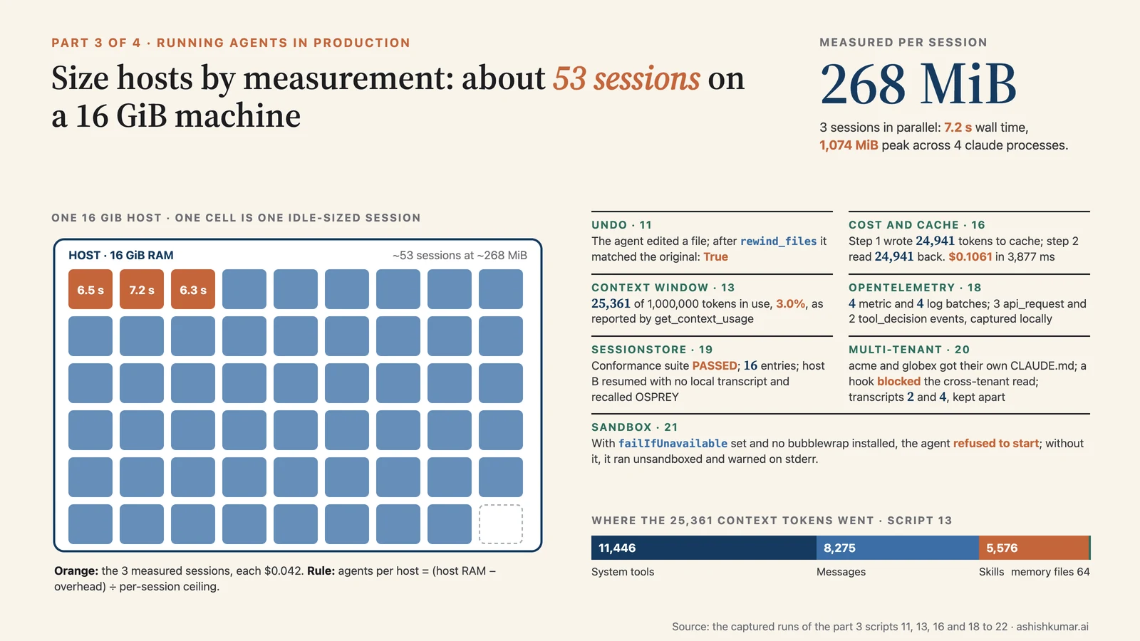 Infographic: a 16 GiB host filled with about 53 session cells at the measured 268 MiB each, beside production results for undo, cost and cache, context, OpenTelemetry, session stores, multi-tenancy and the sandbox.